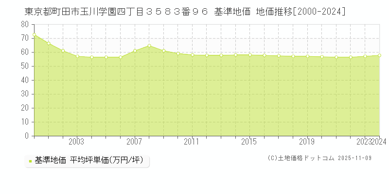 東京都町田市玉川学園四丁目３５８３番９６ 基準地価 地価推移[2000-2024]