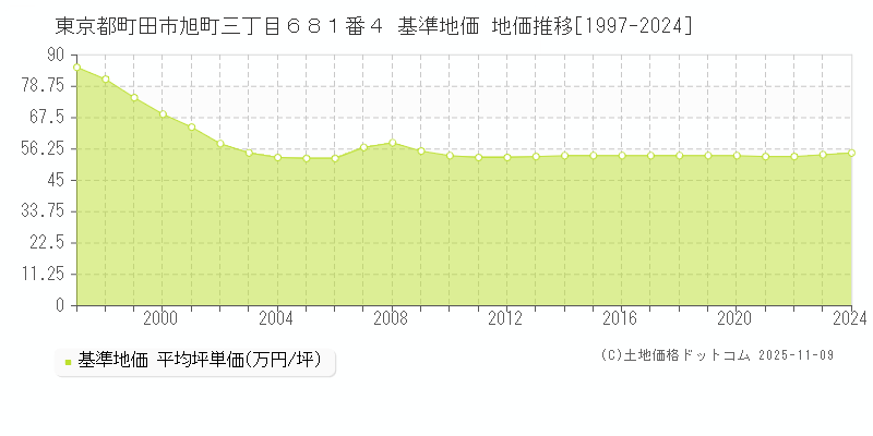 東京都町田市旭町三丁目６８１番４ 基準地価 地価推移[1997-2024]