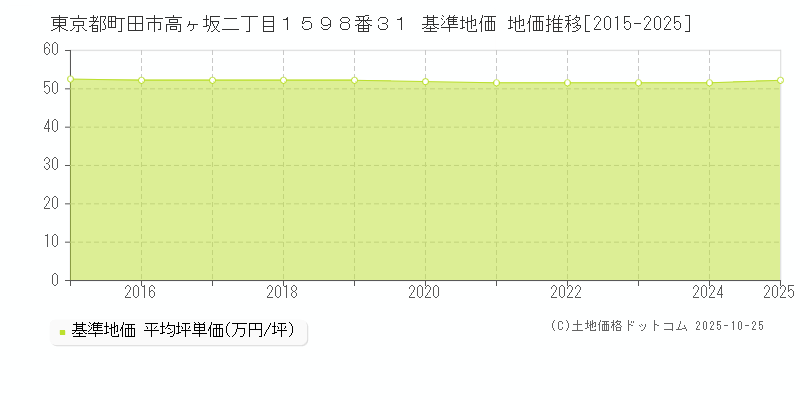 東京都町田市高ヶ坂二丁目１５９８番３１ 基準地価 地価推移[2015-2025]