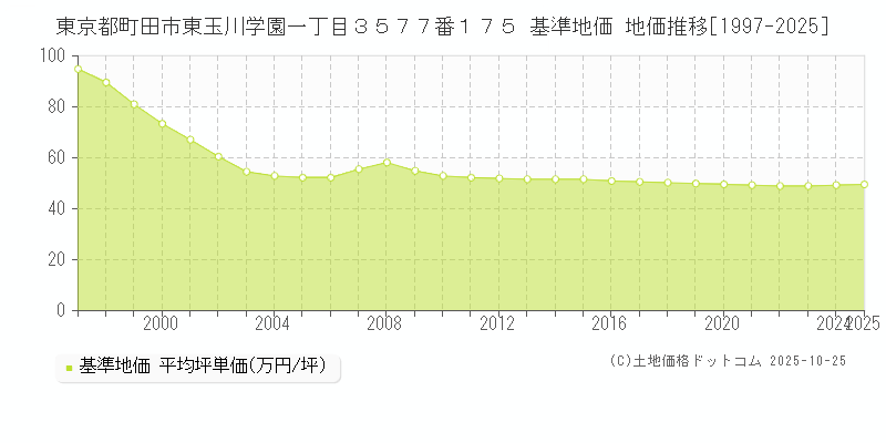 東京都町田市東玉川学園一丁目３５７７番１７５ 基準地価 地価推移[1997-2025]