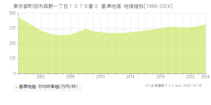 東京都町田市森野一丁目１３７８番３ 基準地価 地価推移[1999-2024]