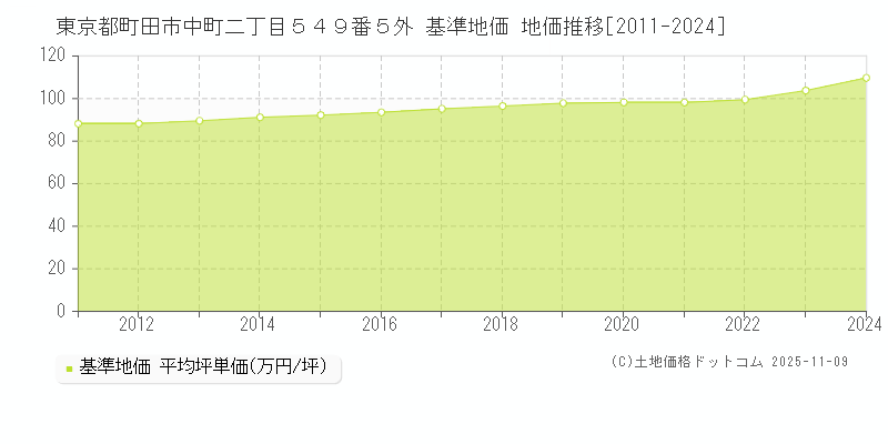 東京都町田市中町二丁目５４９番５外 基準地価 地価推移[2011-2024]