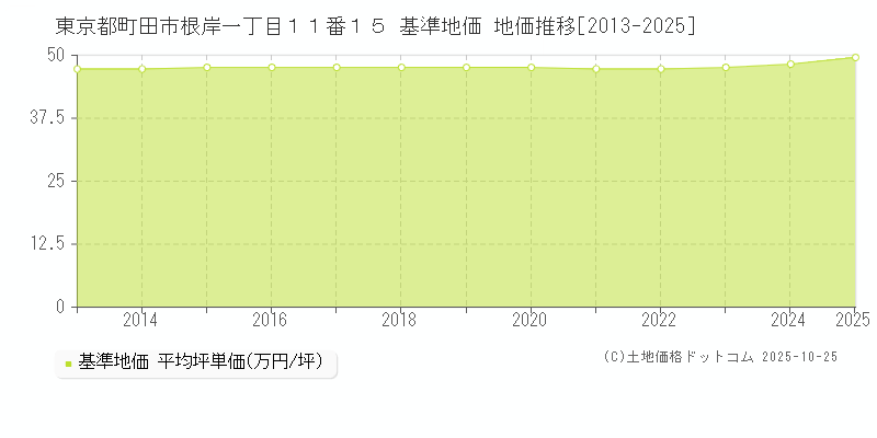東京都町田市根岸一丁目１１番１５ 基準地価 地価推移[2013-2025]