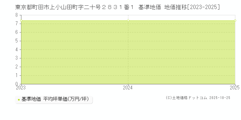 東京都町田市上小山田町字二十号２８３１番１ 基準地価 地価推移[2023-2025]