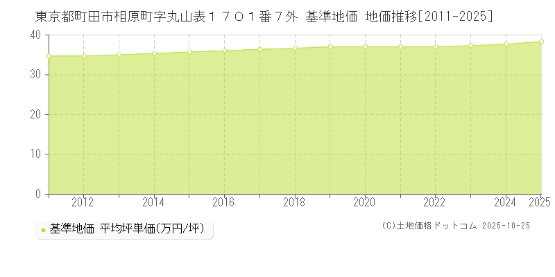東京都町田市相原町字丸山表１７０１番７外 基準地価 地価推移[2011-2025]