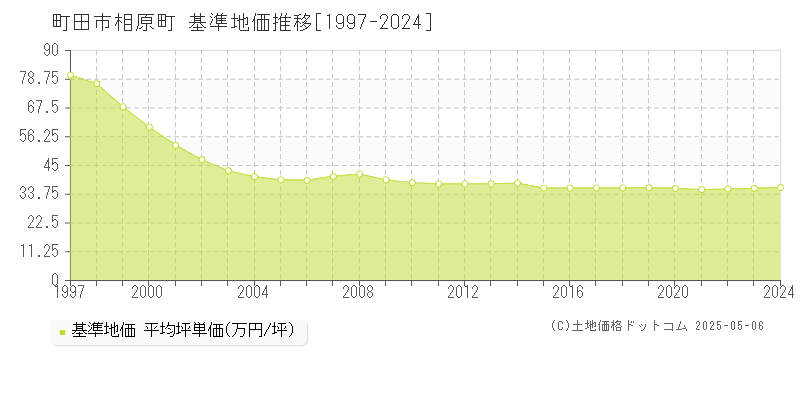 相原町(町田市)の基準地価推移グラフ(坪単価)[1997-2024年]
