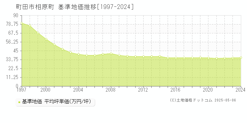 町田市相原町の基準地価推移グラフ 