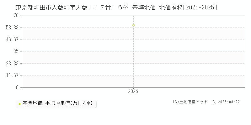 東京都町田市大蔵町字大蔵１４７番１６外 基準地価 地価推移[2025-2025]