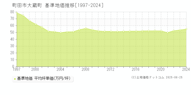 大蔵町(町田市)の基準地価推移グラフ(坪単価)[1997-2024年]
