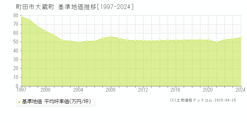 町田市大蔵町の基準地価推移グラフ 