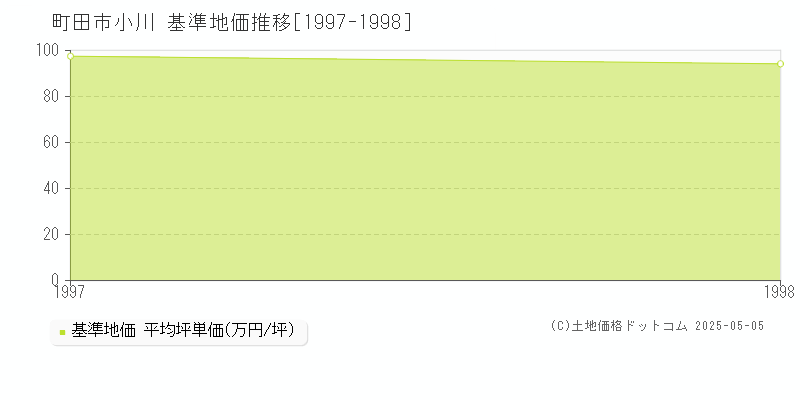 町田市小川の基準地価推移グラフ 