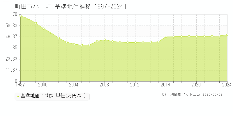小山町(町田市)の基準地価推移グラフ(坪単価)[1997-2024年]