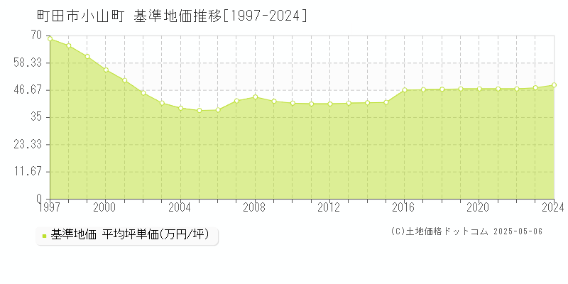 町田市小山町の基準地価推移グラフ 