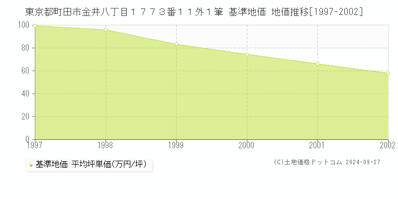 東京都町田市金井八丁目１７７３番１１外１筆 基準地価 地価推移[1997-2002]