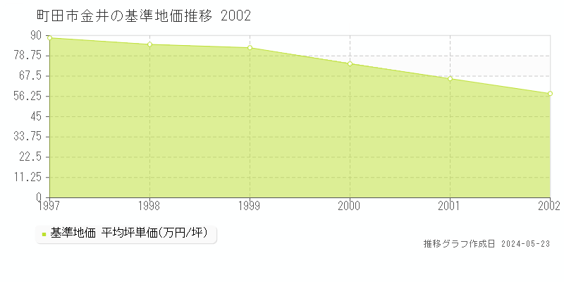 町田市金井の基準地価推移グラフ 