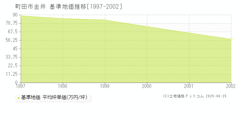 金井(町田市)の基準地価推移グラフ(坪単価)[1997-2002年]