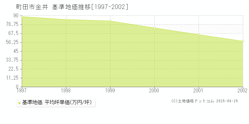 町田市金井の基準地価推移グラフ 