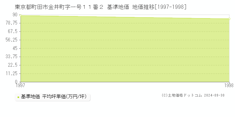 東京都町田市金井町字一号１１番２ 基準地価 地価推移[1997-1998]