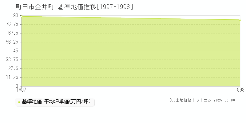 金井町(町田市)の基準地価推移グラフ(坪単価)[1997-1998年]