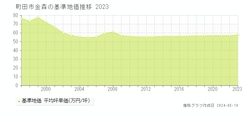 町田市金森の基準地価推移グラフ 
