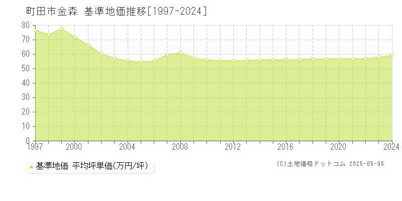 金森(町田市)の基準地価推移グラフ(坪単価)[1997-2024年]