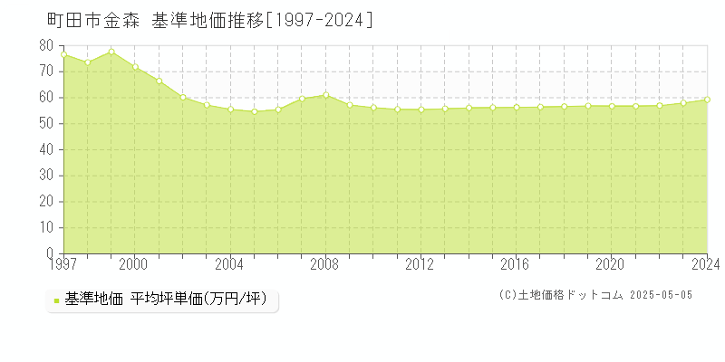 町田市金森の基準地価推移グラフ 