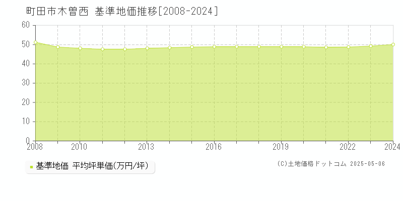 木曽西(町田市)の基準地価推移グラフ(坪単価)[2008-2024年]