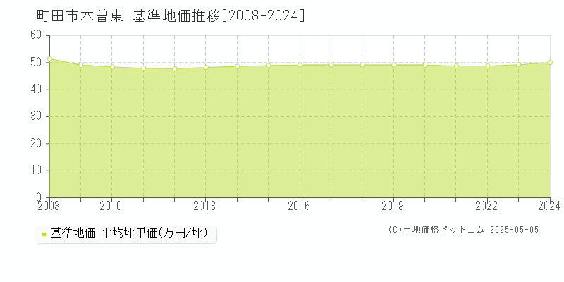 木曽東(町田市)の基準地価推移グラフ(坪単価)[2008-2024年]