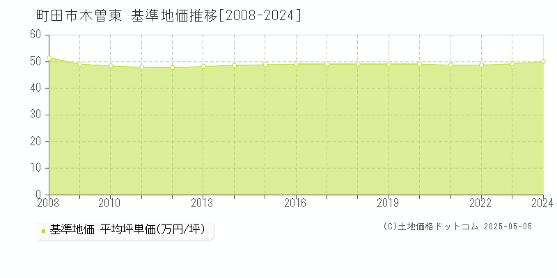 町田市木曽東の基準地価推移グラフ 