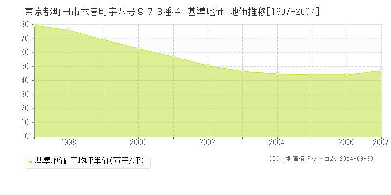 東京都町田市木曽町字八号９７３番４ 基準地価 地価推移[1997-2007]