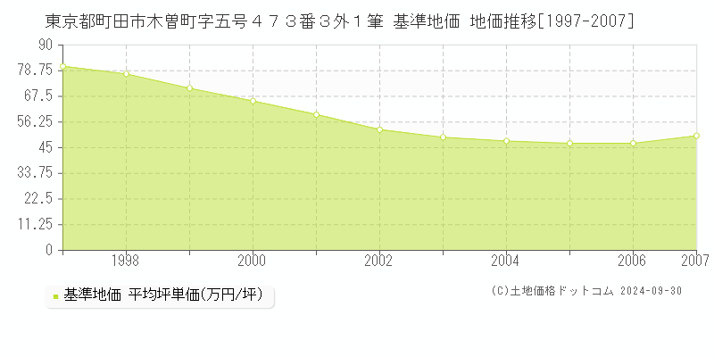 東京都町田市木曽町字五号４７３番３外１筆 基準地価 地価推移[1997-2007]