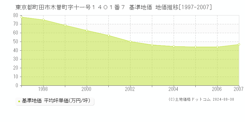 東京都町田市木曽町字十一号１４０１番７ 基準地価 地価推移[1997-2007]