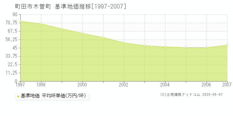 木曽町(町田市)の基準地価推移グラフ(坪単価)[1997-2007年]