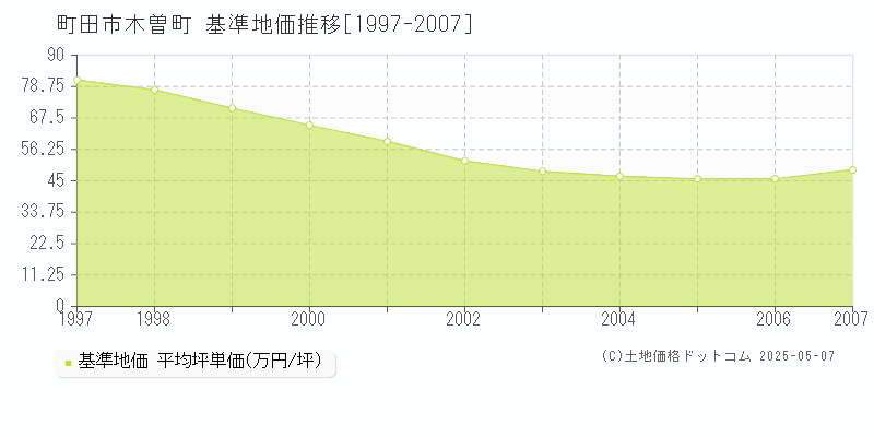 町田市木曽町の基準地価推移グラフ 