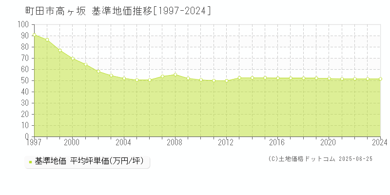 高ヶ坂(町田市)の基準地価推移グラフ(坪単価)[1997-2024年]