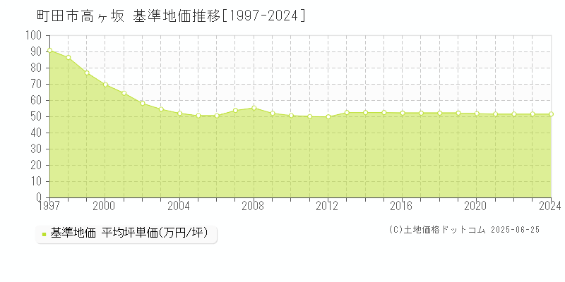 町田市高ヶ坂の基準地価推移グラフ 