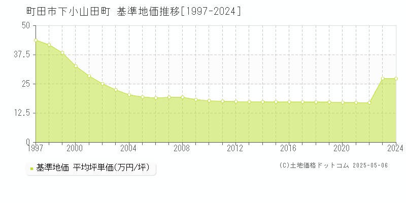 下小山田町(町田市)の基準地価推移グラフ(坪単価)[1997-2024年]