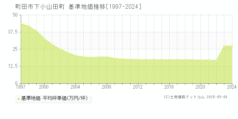 町田市下小山田町の基準地価推移グラフ 