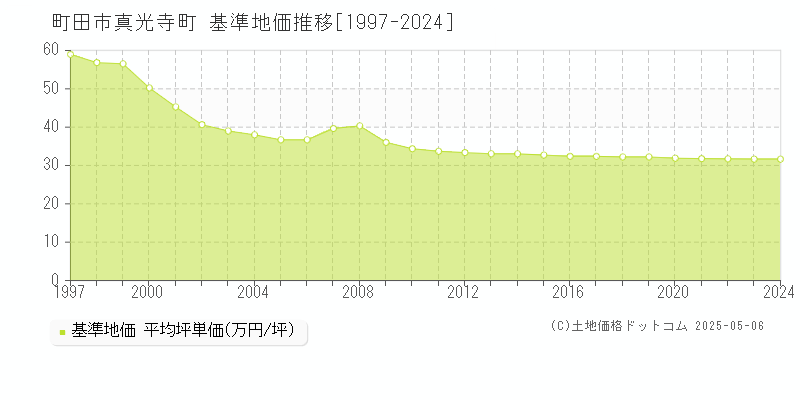 真光寺町(町田市)の基準地価推移グラフ(坪単価)[1997-2024年]