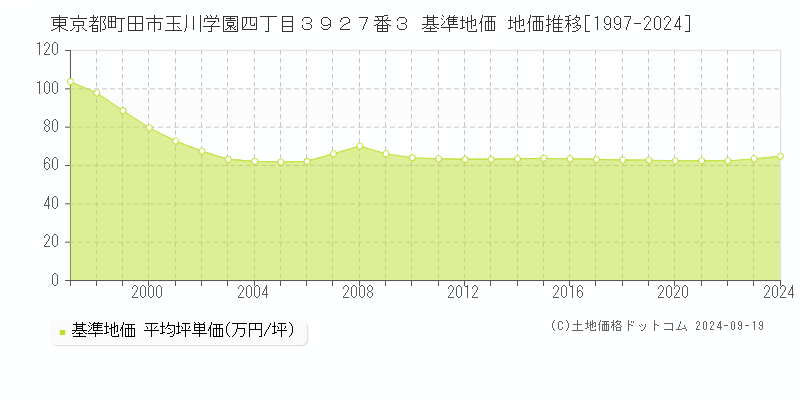 東京都町田市玉川学園四丁目３９２７番３ 基準地価 地価推移[1997-2024]