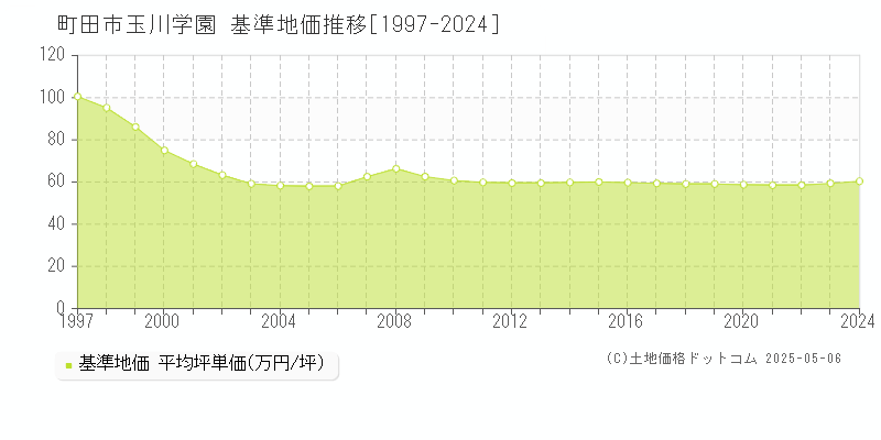 玉川学園(町田市)の基準地価推移グラフ(坪単価)[1997-2024年]