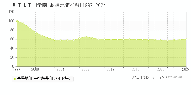 町田市玉川学園の基準地価推移グラフ 