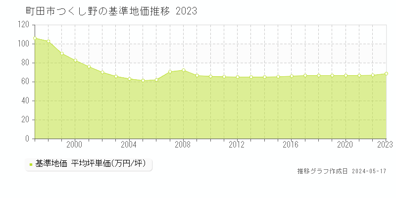 町田市つくし野の基準地価推移グラフ 