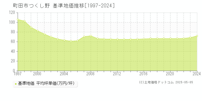 つくし野(町田市)の基準地価推移グラフ(坪単価)[1997-2024年]