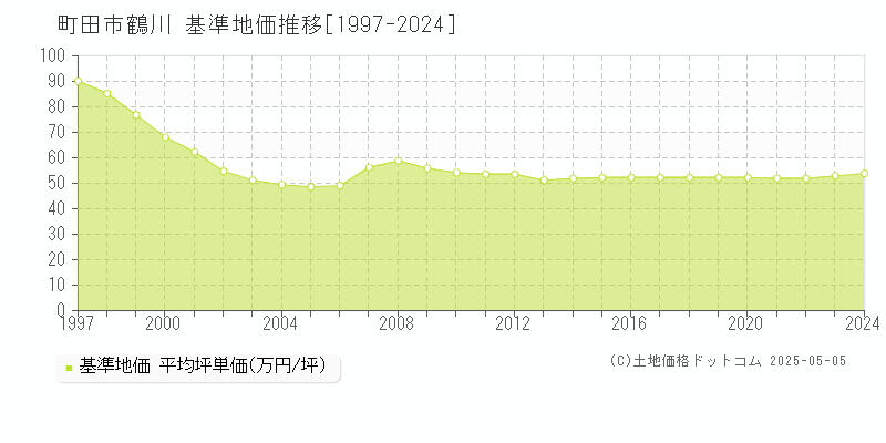 鶴川(町田市)の基準地価推移グラフ(坪単価)[1997-2024年]