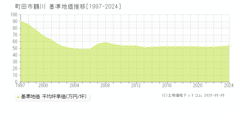 町田市鶴川の基準地価推移グラフ 