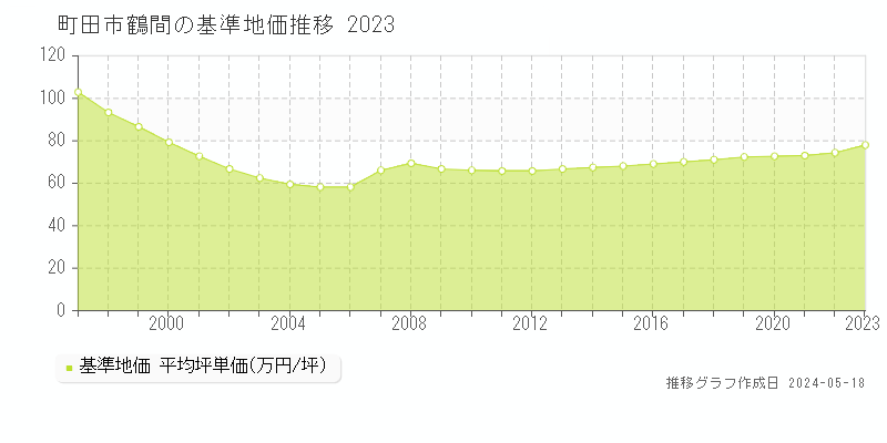 町田市鶴間の基準地価推移グラフ 