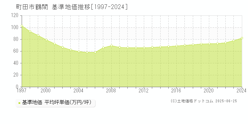 鶴間(町田市)の基準地価推移グラフ(坪単価)[1997-2024年]