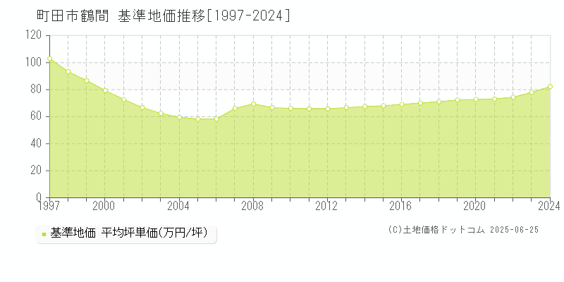 町田市鶴間の基準地価推移グラフ 