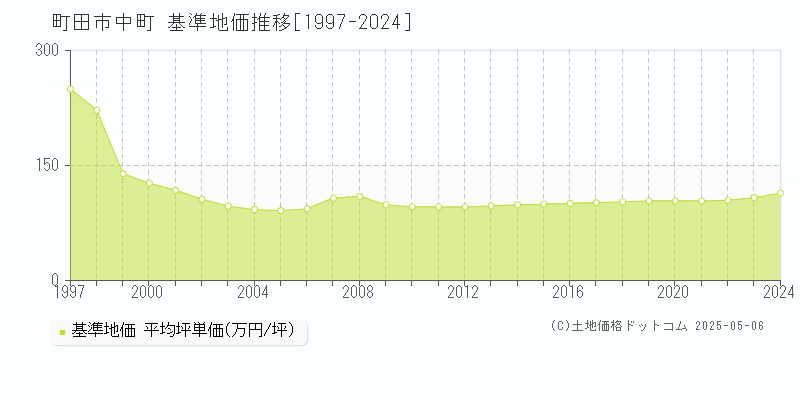 中町(町田市)の基準地価推移グラフ(坪単価)[1997-2024年]